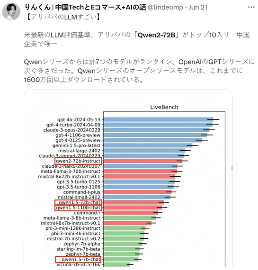 阿里Qwen-2成全球开源大模型排行榜第一，中国处于领导地位。(图6)