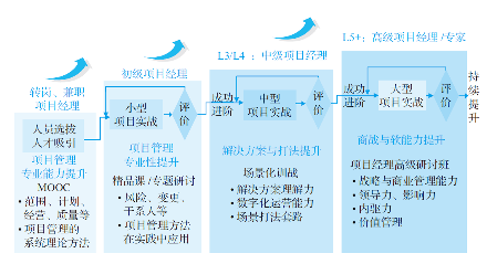 四阶能力提升体系