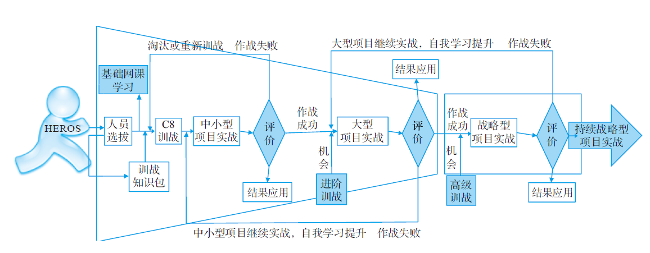 项目CEO 职业发展训战体系
