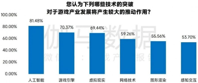 新质生产力报告：七成游戏企业技术投入显著增加 AI应用率99%(图2)