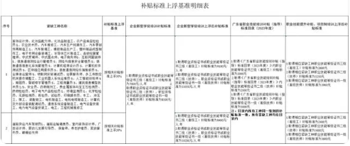 广州市职业技能培训紧缺急需职业（工种）补贴标准上浮(图3)