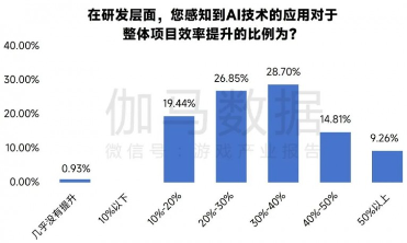 新质生产力报告：七成游戏企业技术投入显著增加 AI应用率99%(图6)