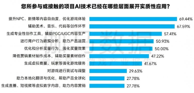 新质生产力报告：七成游戏企业技术投入显著增加 AI应用率99%(图8)