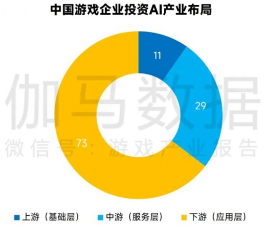 新质生产力报告：七成游戏企业技术投入显著增加 AI应用率99%(图10)