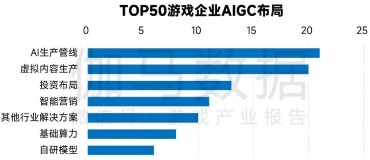 新质生产力报告：七成游戏企业技术投入显著增加 AI应用率99%(图7)