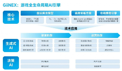 新质生产力报告：七成游戏企业技术投入显著增加 AI应用率99%(图16)