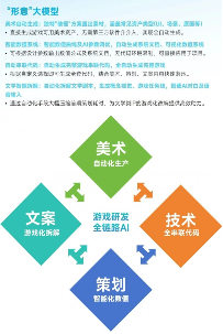 新质生产力报告：七成游戏企业技术投入显著增加 AI应用率99%(图25)