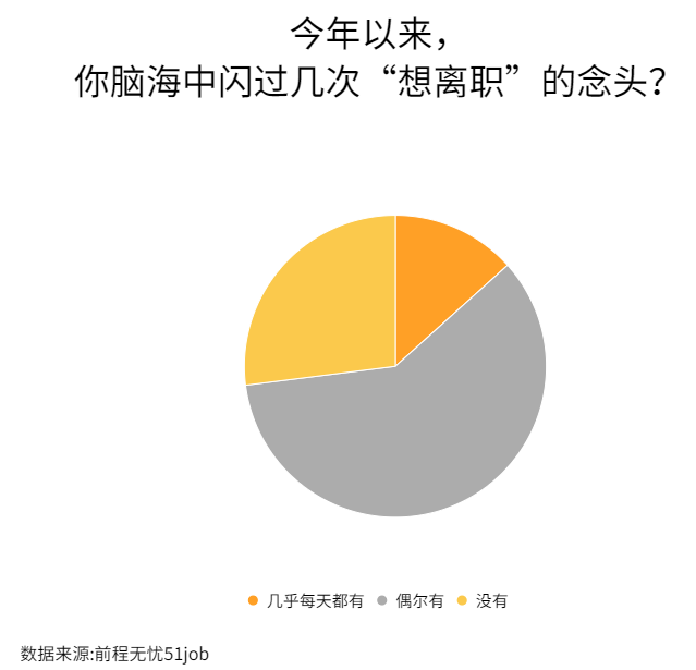 前程无忧《2024上班族离职心态调查》：超9成受访者表示离职不羞耻(图1)