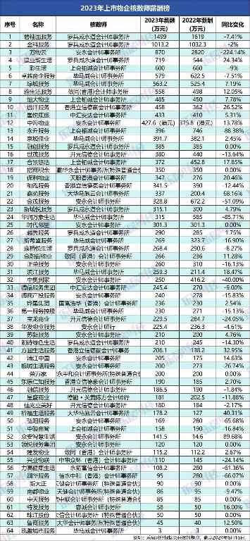 2023年上市物企会计师平均薪酬305万元，碧桂园服务1500万元居首(图2)