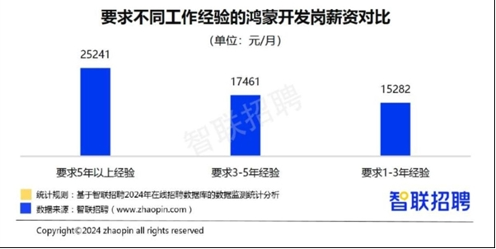 程序员高薪就业新选择:鸿蒙工程师平均月薪超1.8万 5年以上经验月薪超2.5万(图1) 程序员高薪就业新选择:鸿蒙工程师平均月薪超1.8万 5年以上经验月薪超2.5万(图1)